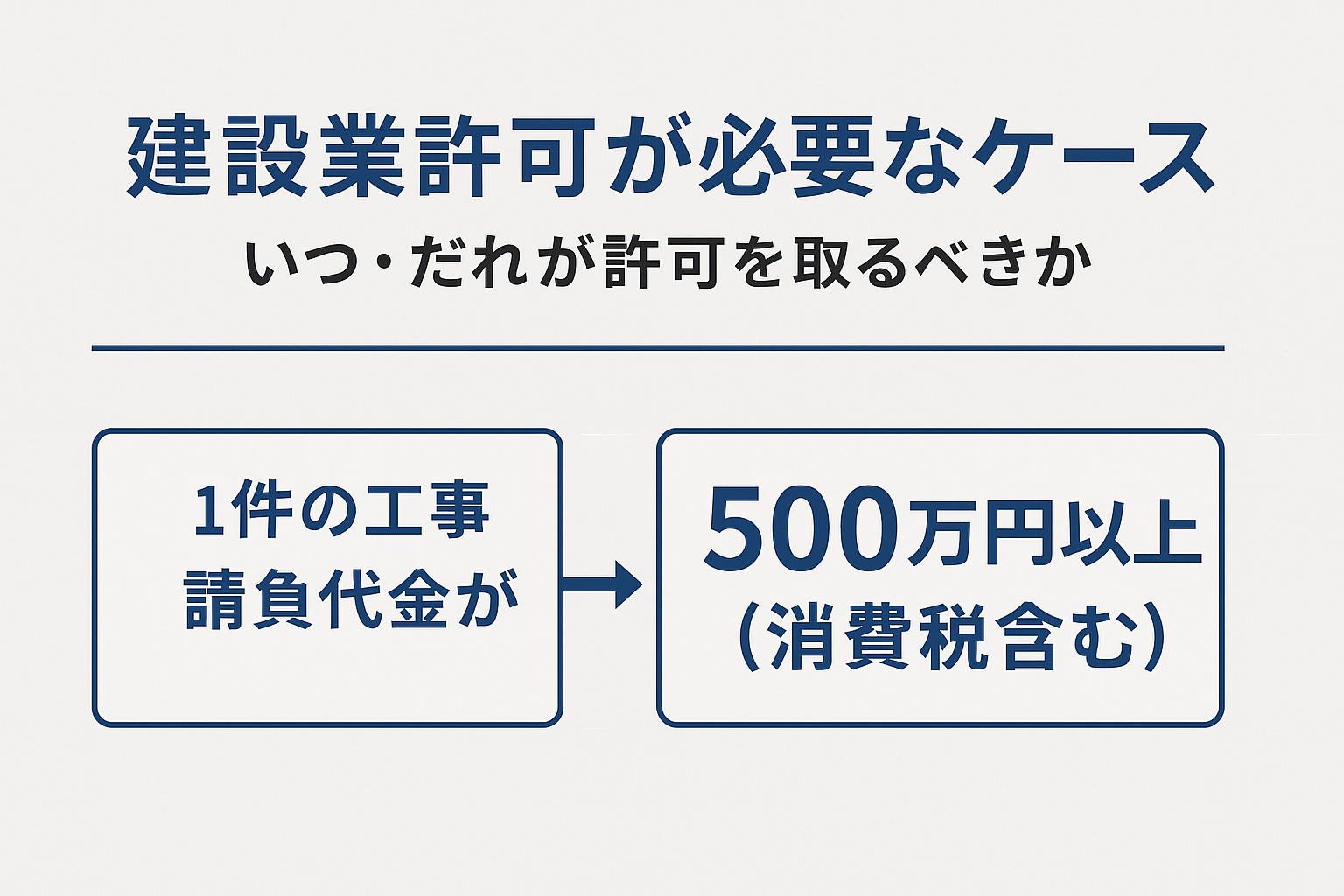 建設業許可が必要なケースの図解。1件の工事請負代金が500万円以上（消費税含む）であれば許可が必要になることを示している